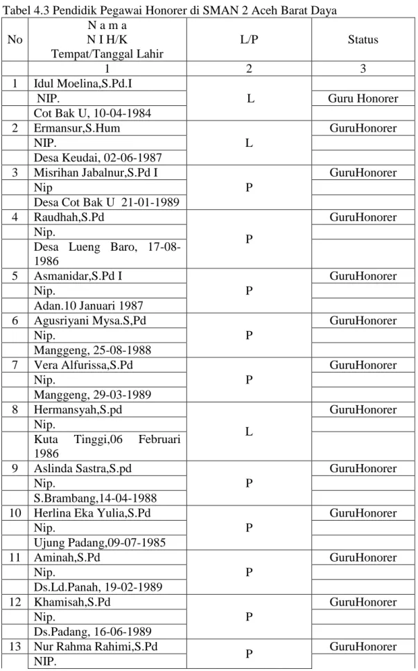 Tabel 4.3 Pendidik Pegawai Honorer di SMAN 2 Aceh Barat Daya  No  N a m a  N I H/K  Tempat/Tanggal Lahir  L/P  Status  1  2  3  1  Idul Moelina,S.Pd.I    L    