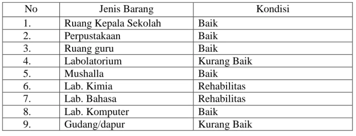 Tabel 4.4 Keadaan Sarana dan Prasarana di SMAN 2 Aceh Barat Daya  