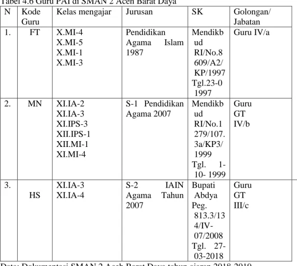 Tabel 4.6 Guru PAI di SMAN 2 Aceh Barat Daya  N