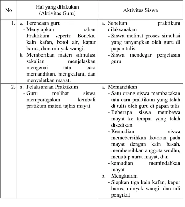 Tabel 4.7 Aktivitas Guru dan siswa dalam Parktikum Materi Tajyiz Mayat 