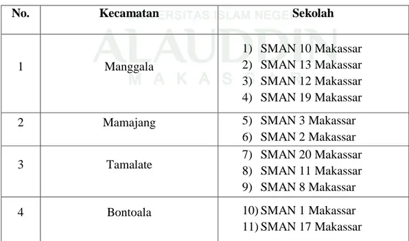 Tabel 3.1 SMAN Kota Makassar 