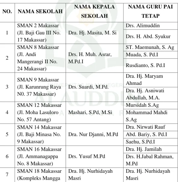 Tabel 4.1 Nama Kepala Sekolah dan Guru PAI Tetap di 7 SMAN Makassar 
