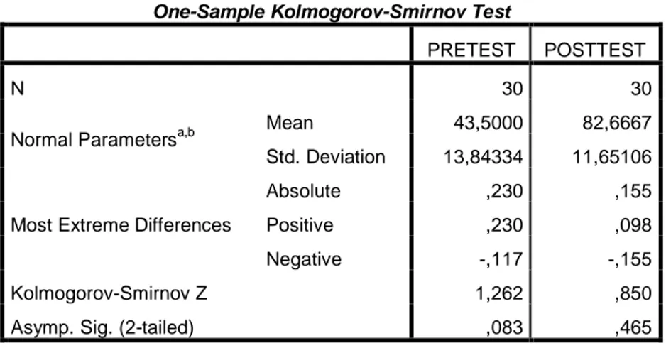 Tabel 4.3. Hasil Uji Normalitas Dengan Uji  One-Sample Kolmogorov-Smirnov 