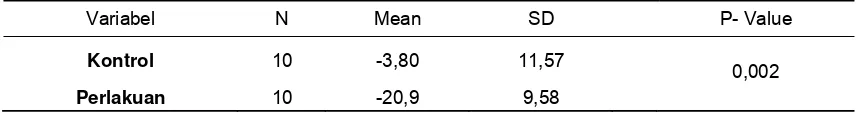 Tabel 3. Hasil Analisis Uji Unpaired Sampel T-Test 