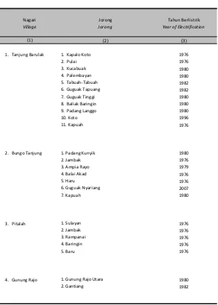 Table : 6.2.4Rural Electrification in Subdistrict Batipuh