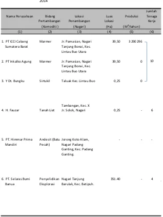 Table : 6.4.4Mining Companies in Tanah Datar District
