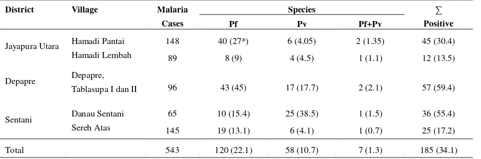 Table 1. Malaria prevalence in Jayapura District 