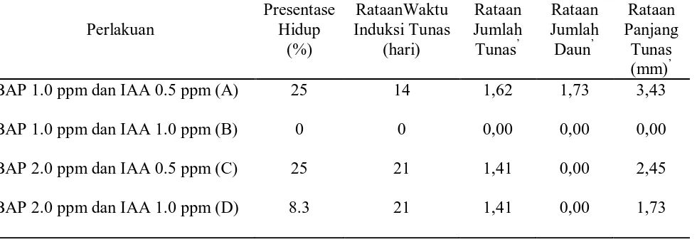 Tabel 1. Pengaruh Kombinasi Konsentrasi BAP dan IAA terhadap Parameter    Pengamatan  Presentase RataanWaktu Rataan Rataan 