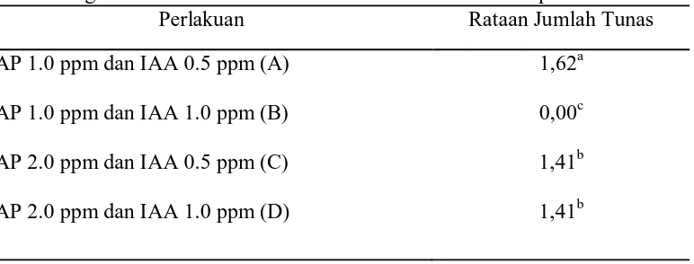 Tabel 3. Pengaruh Kombinasi Konsentrasi BAP dan IAA terhadap Jumlah Tunas Perlakuan Rataan Jumlah Tunas 