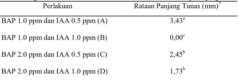 Tabel 4. Pengaruh Kombinasi Konsentrasi BAP dan IAA terhadap Panjang Tunas Perlakuan Rataan Panjang Tunas (mm)* 