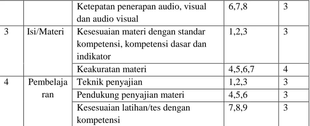 Tabel 3.7. Kisi-Kisi Instrumen Keaktifan Siswa 