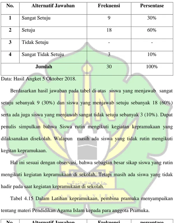 Tabel  4.15  Dalam  Latihan  kepramukaan,  pembina  pramuka  menyampaikan  tentang materi Pendidikan Agama Islam kepada para anggota Pramuka