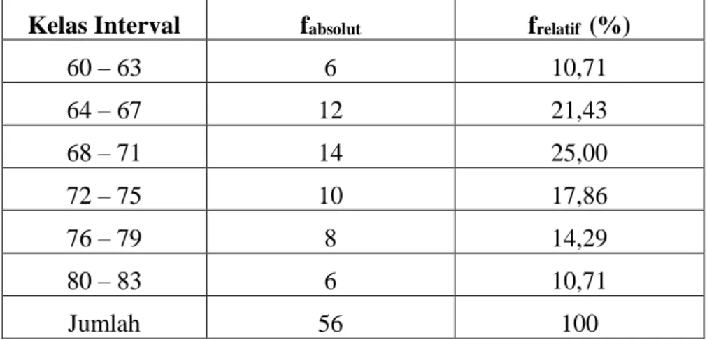 Tabel 4.1  Deskripsi Data Hasil  Belajar Pendidikan Agama Islam Siswa                      yang Diajar Dengan Strategi Pembelajaran Inkuiri Terbimbing  