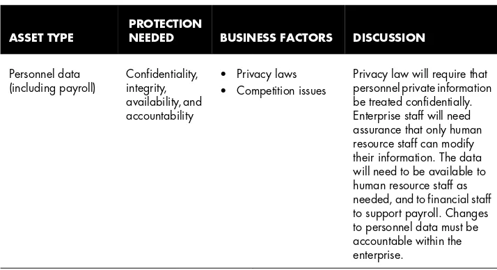 Table 6.2Common information asset categories and protections