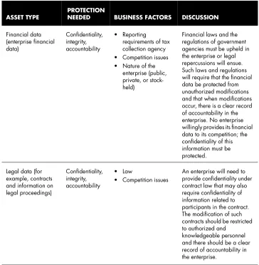 Table 6.2Common information asset categories and protections (continued)