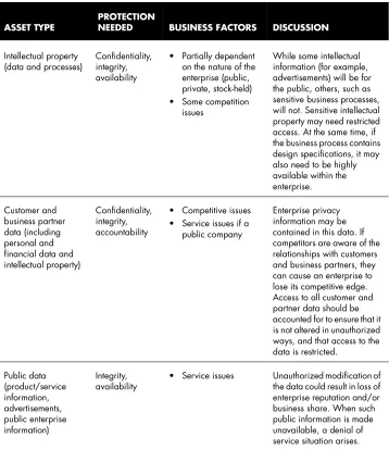 Table 6.2Common information asset categories and protections (continued)