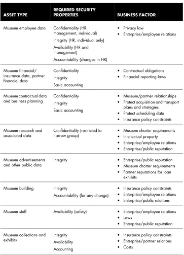 Table 6.4Establishing security properties for the museum: