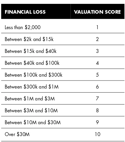 Table 6.12Financial loss scale