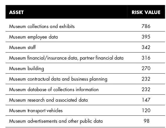Table 6.22Prioritized risks for museum assets