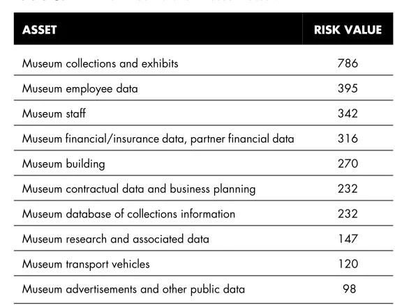 Table 6.22Prioritized risks for museum assets