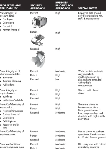 Table 6.30. Security approaches established for desired security properties 