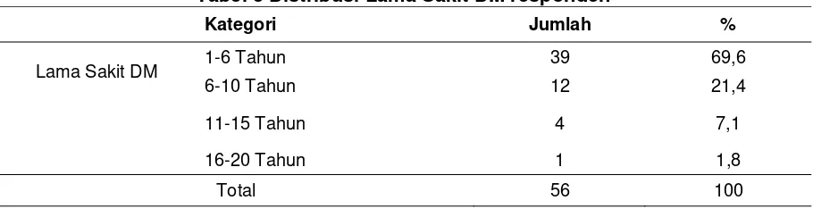 Tabel 1 Distribusi Usia responden Hiperglikemia 