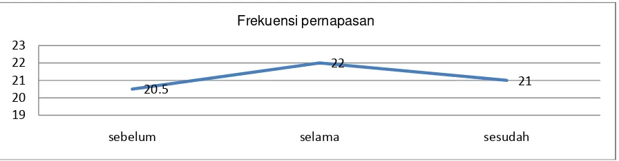 Grafik 1. Perbedaan rerata frekuensi nadi sebelum, selama dan sesudah terapi 
