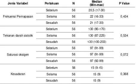 Tabel 6. Hasil analisis bivariat perubahan hemodinamika (frekuensi pernapasan, 