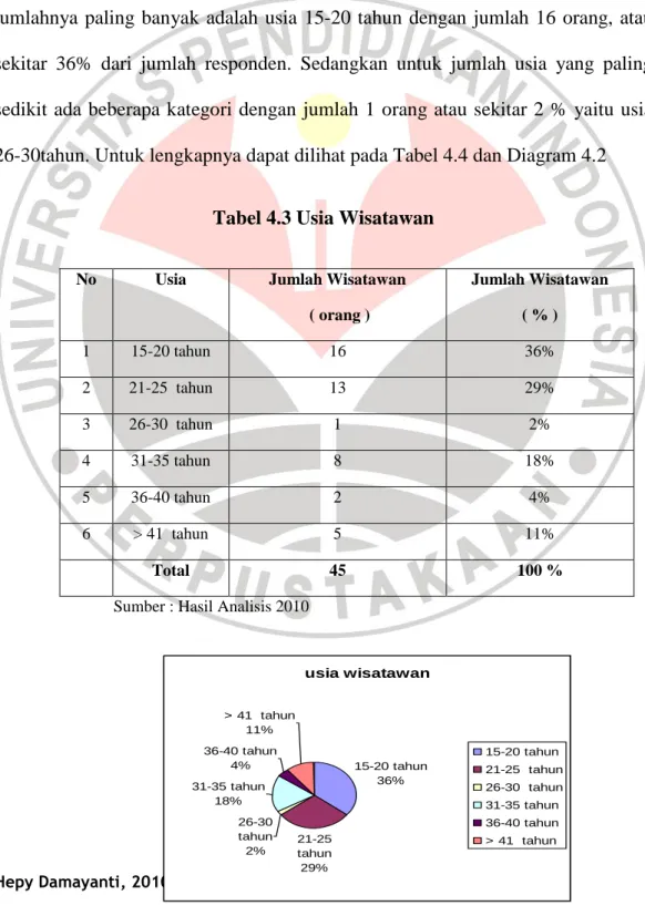 Tabel 4.3 Usia Wisatawan 