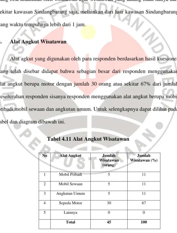 Tabel 4.11 Alat Angkut Wisatawan 