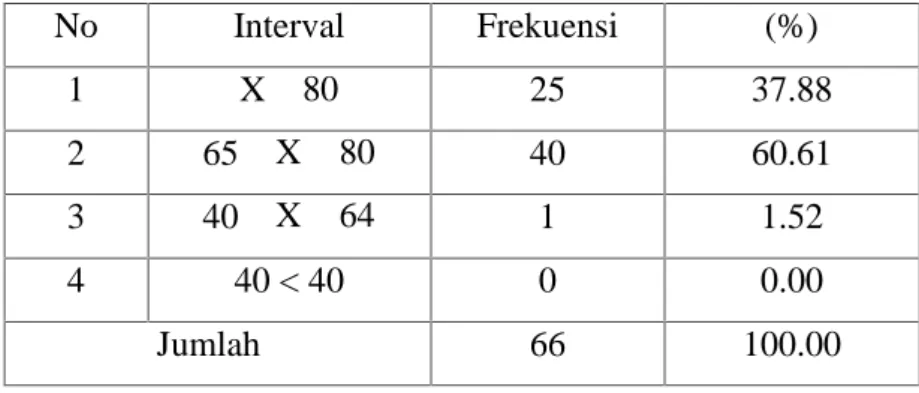 Tabel 2 Distribusi Kategorisasi Variabel Kompetensi Guru