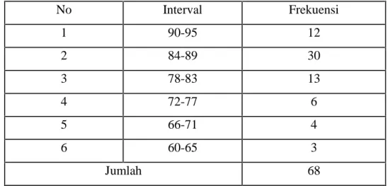 Tabel 3 frekuensi Distribusi Frekuensi Variabel prestasi siswa