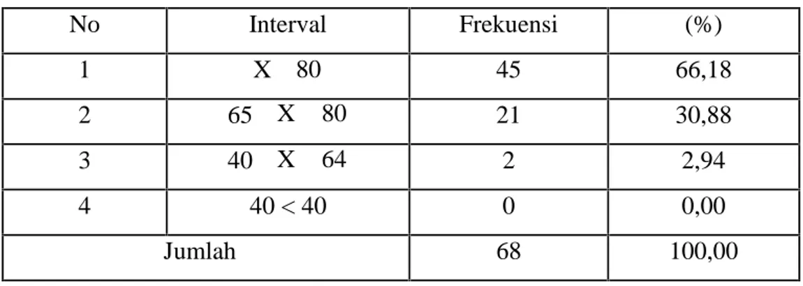 Tabel 4 Distribusi Kategorisasi Variabeprestasi siswa