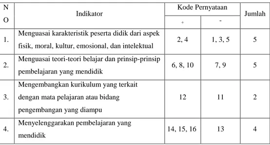 Tabel 1. Kisi-kisi instrument angket Persepsi peserta didik terhadap  Kompetensi Pedagogik guru Pendidikan Agama Islam