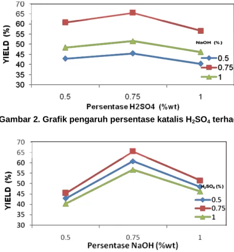 Tabel 2. Perhitungan yield pada tiap-tiap run