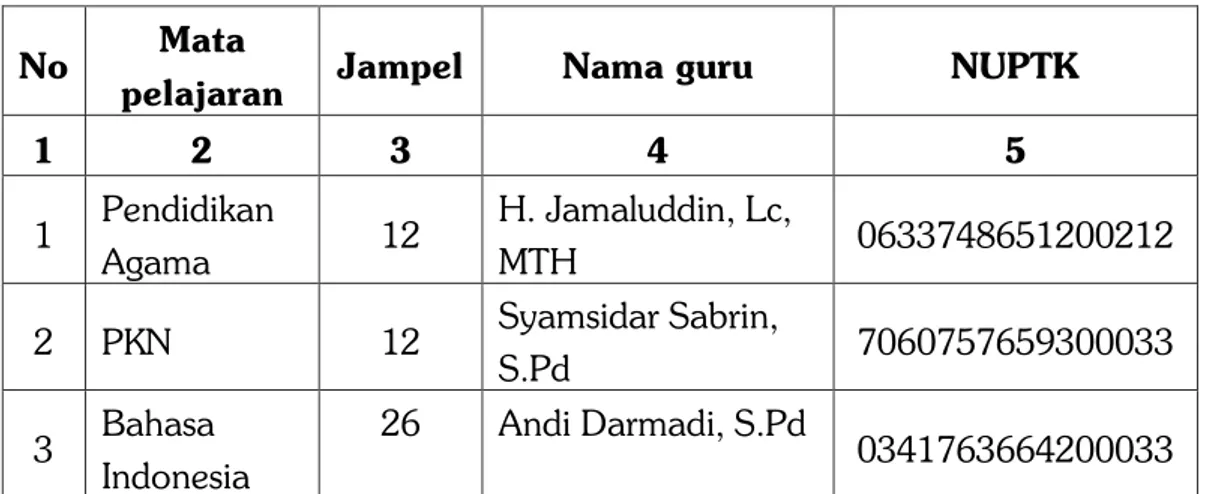 Tabel 1. Keadaan Guru  SMA An-nizam Yayasan Sech Oemar Bin Salmin  Bahadjadj.  