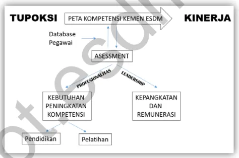 Gambar 1. Alur Pikir Sistem Manajemen Profesionalisme dan Kepemimpinan  Internal ESDM 