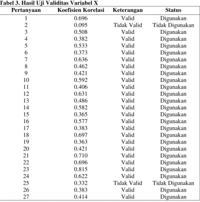 Tabel 3. Hasil Uji Validitas Variabel X 