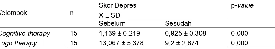 Tabel 1 Hasil Analisis Pengaruh Cognitive Therapy dan Logo Therapy Terhadap 