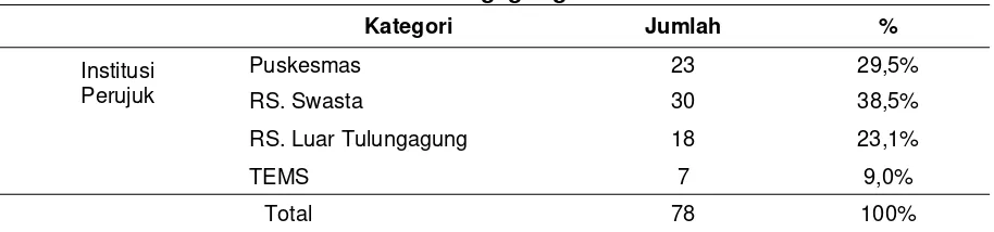 Tabel 3 Jenis institusi yang merujuk pasien cedera kepala di IGD RSUD dr. Iskak 