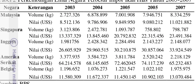 Tabel 2 Perkembangan Lima Negara Terbesar Impor Ikan Hias Tahun 2003-2007  