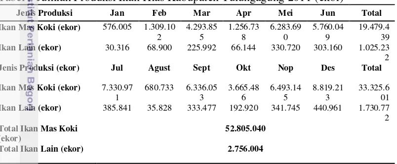 Tabel 3 Jumlah Produksi Ikan Hias Kabupaten Tulungagung 2011 (ekor) 