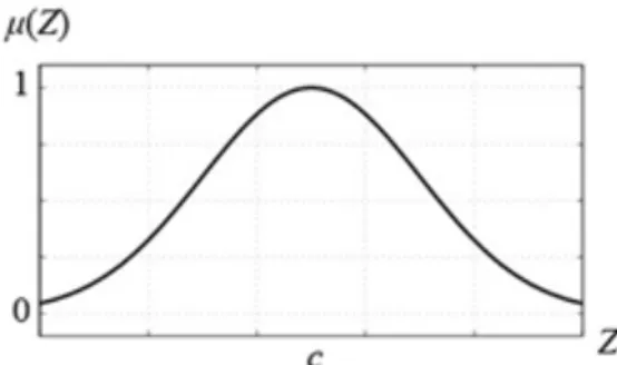 Gambar II.9. Grafik Fungsi Keanggotaan Gaussian (Kusumadewi, 2002) 