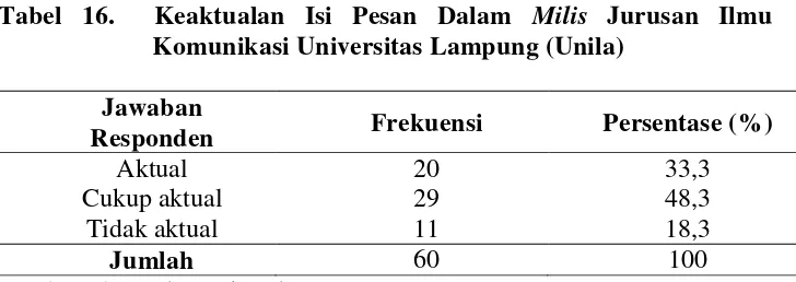 Tabel 16.  Keaktualan Isi Pesan Dalam Milis Jurusan Ilmu 