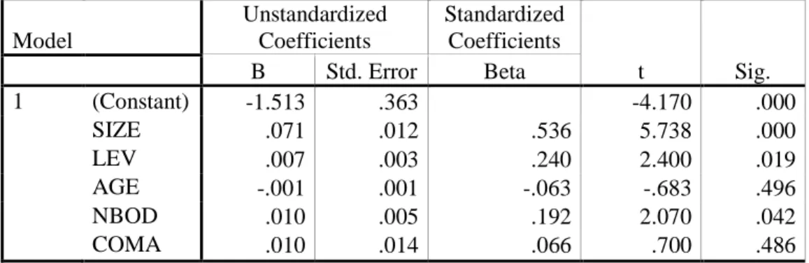 Tabel 5  Uji t Indonesia  Model 1  Model     Unstandardized Coefficients  Standardized Coefficients  t  Sig