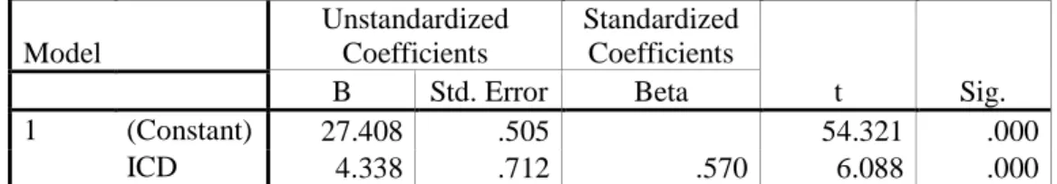 Tabel 8  Uji t Singapura  Model 2  Model     Unstandardized Coefficients  Standardized Coefficients  t  Sig