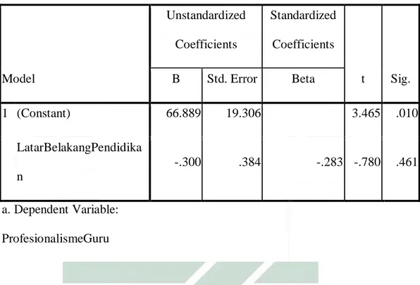 Tabel 4.10 Analisis Regresi 