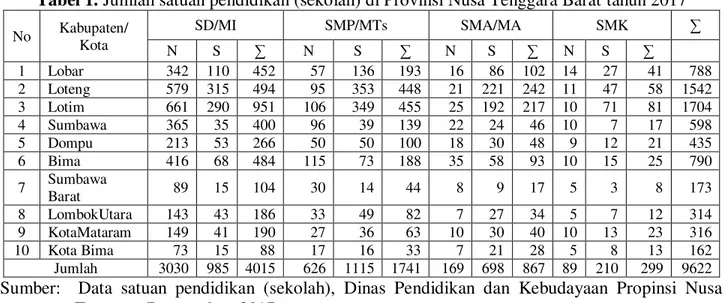 Tabel 1. Jumlah satuan pendidikan (sekolah) di Provinsi Nusa Tenggara Barat tahun 2017 