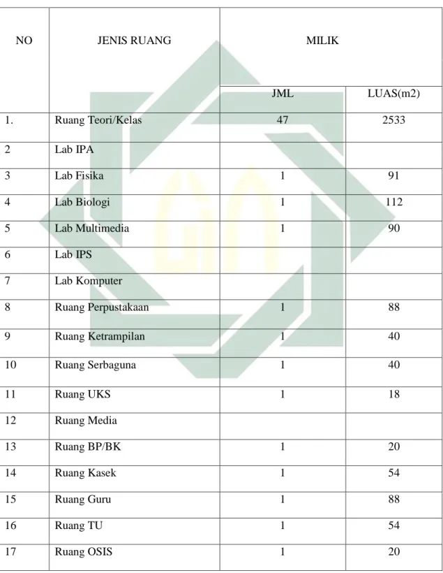 Tabel 4.1 Jumlah Gedung SMA Al-Islam Krian 