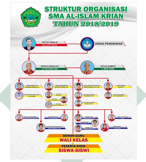 Tabel 4.4 Struktur Organisasi SMA Al-Islam Krian    